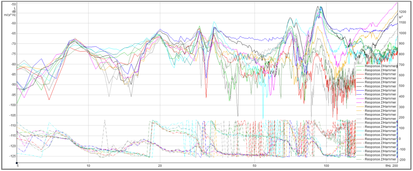 overlaid FRFs showing resonances on the pumping station frame