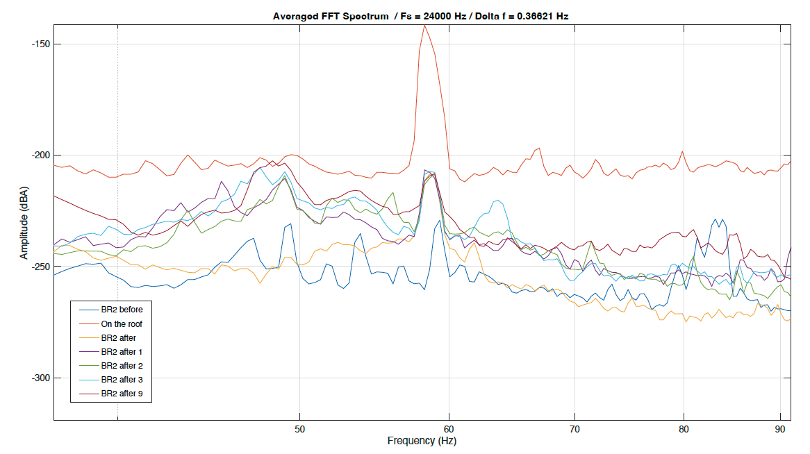 A Fast Fourier Transform of a noise signal identifying the frequency of the vibration source